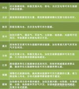 “十三五”來臨 地方如何發力光伏風電？