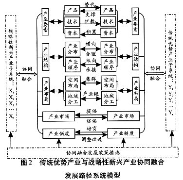 區域傳統優勢產業與戰略性新興產業協同融合發