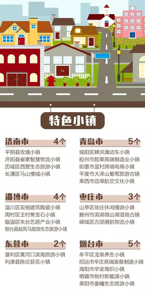 山東首批60個"特色小鎮"開建 特色亮出來