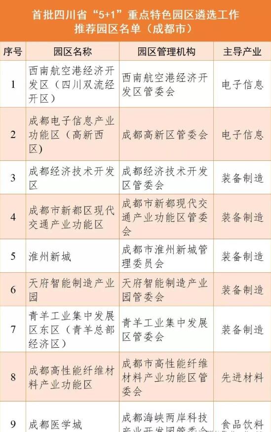 成都9個園區上榜首批四川省“5+1”重點特色園區公示名單!