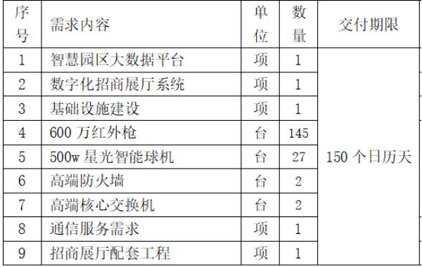 中國聯(lián)通:1790萬元中標廣東揭東經(jīng)濟技術開發(fā)區(qū) 5G+智慧園區(qū) 項目!